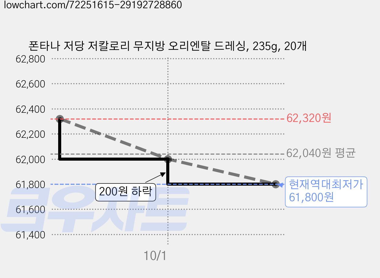 폰타나 저당 저칼로리 무지방 오리엔탈 드레싱, 235g, 20개 가격 변동 차트, 현재가 61,800원, 역대최저가