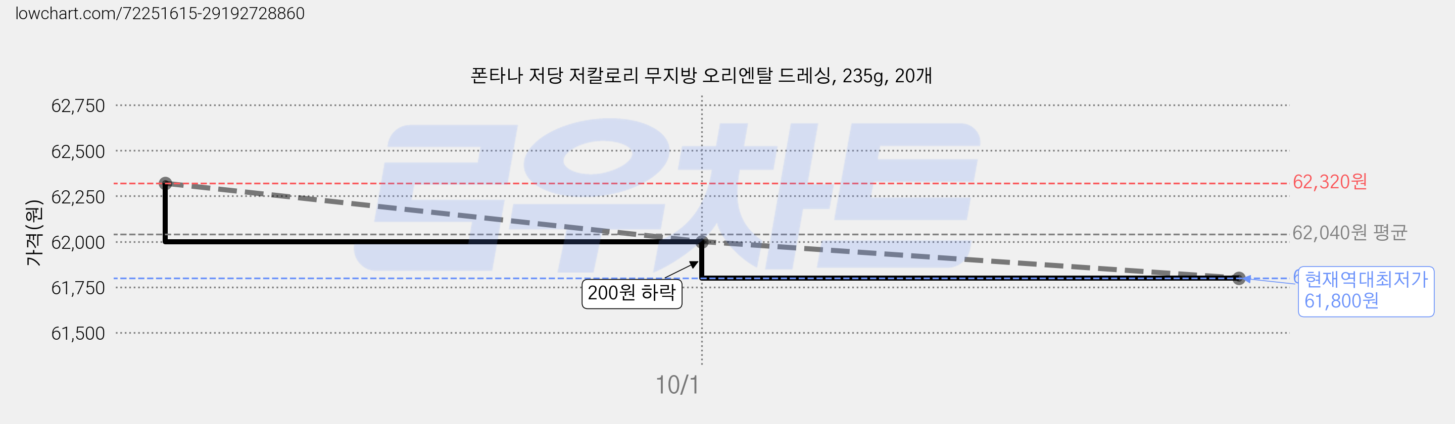 폰타나 저당 저칼로리 무지방 오리엔탈 드레싱, 235g, 20개 가격 변동 차트, 현재가 61,800원, 역대최저가
