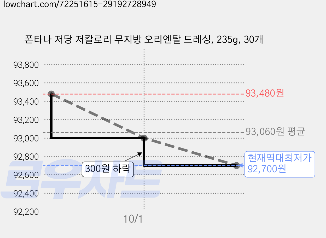 폰타나 저당 저칼로리 무지방 오리엔탈 드레싱, 235g, 30개 가격 변동 차트, 현재가 92,700원, 역대최저가