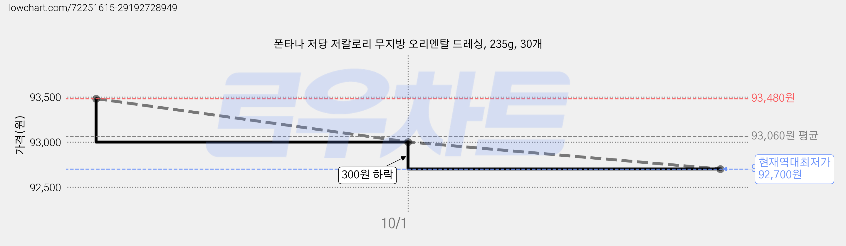 폰타나 저당 저칼로리 무지방 오리엔탈 드레싱, 235g, 30개 가격 변동 차트, 현재가 92,700원, 역대최저가