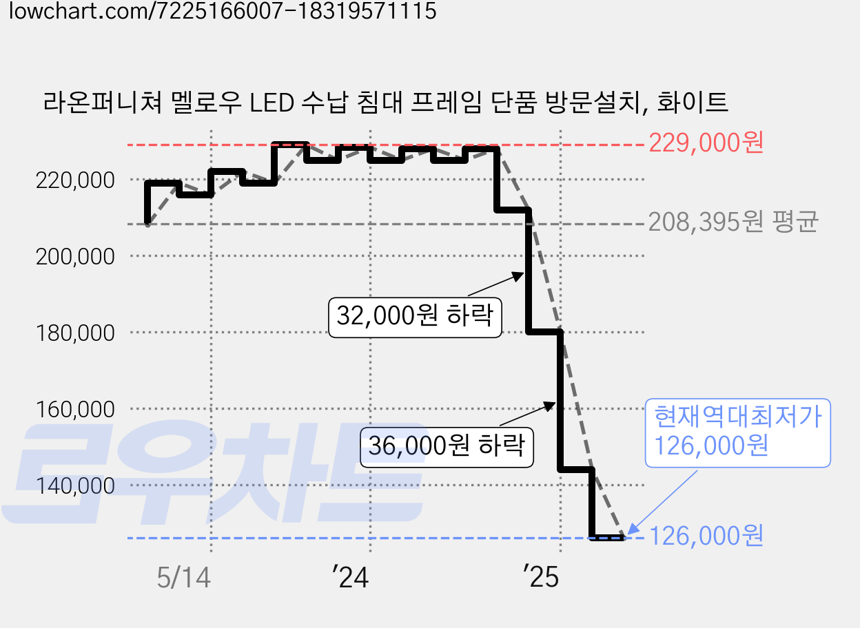 라온퍼니쳐 멜로우 LED 수납 침대 프레임 단품 방문설치, 화이트 가격 변동 차트, 현재가 126,000원, 역대최저가