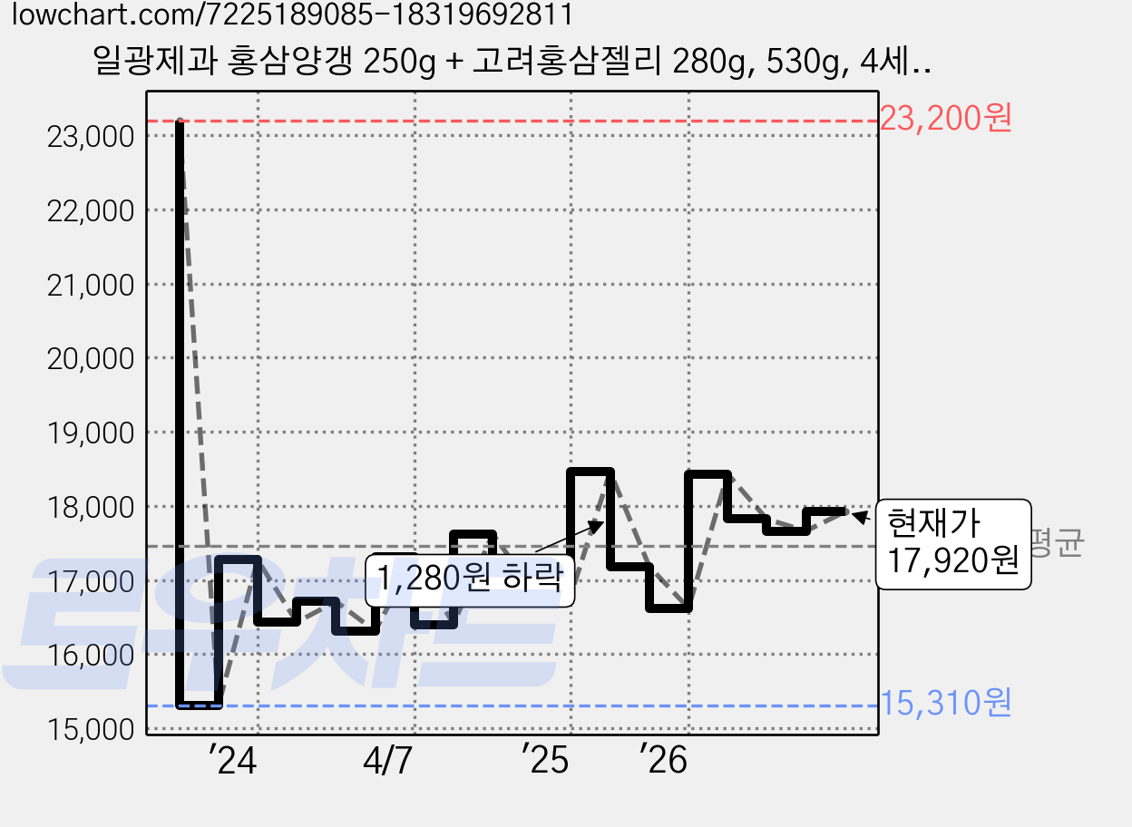일광제과 홍삼양갱 250g + 고려홍삼젤리 280g, 530g, 4세트 가격 변동 차트, 현재가 17,920원, 관측 최저가 15,310원