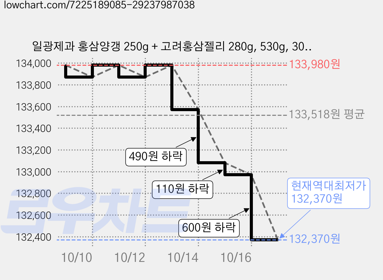 일광제과 홍삼양갱 250g + 고려홍삼젤리 280g, 530g, 30세트 가격 변동 차트, 현재가 132,370원, 역대최저가