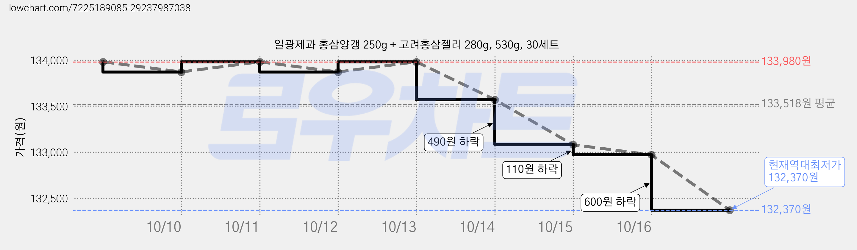 일광제과 홍삼양갱 250g + 고려홍삼젤리 280g, 530g, 30세트 가격 변동 차트, 현재가 132,370원, 역대최저가