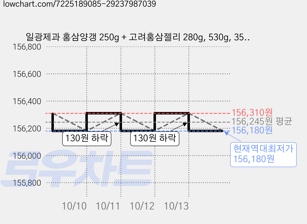 일광제과 홍삼양갱 250g + 고려홍삼젤리 280g, 530g, 35세트 가격 변동 차트, 현재가 156,180원, 역대최저가