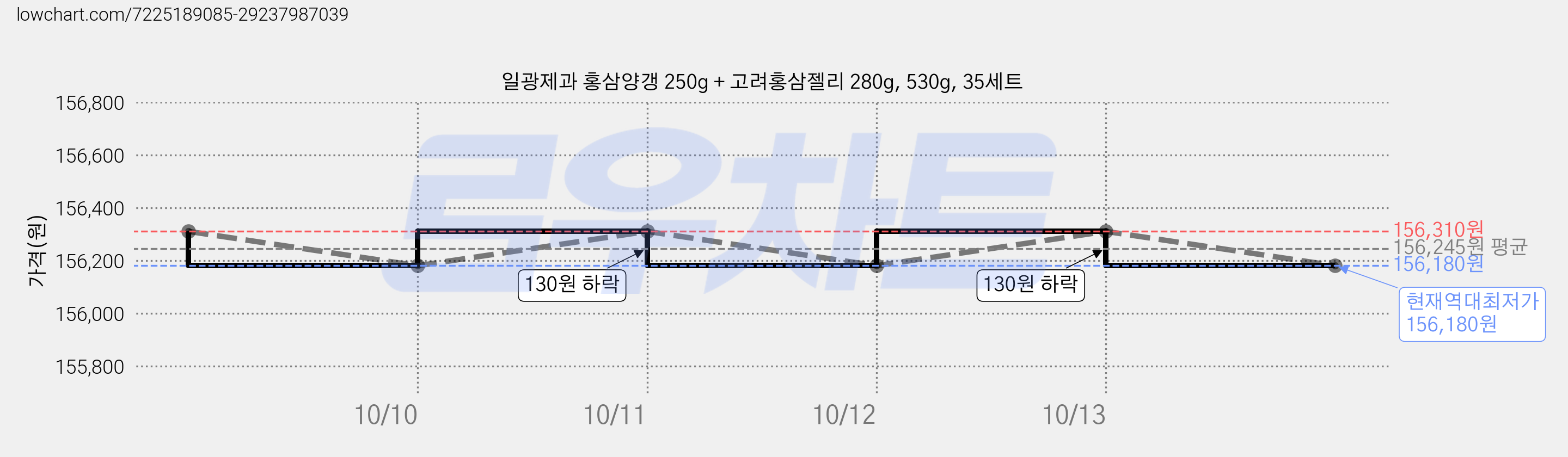 일광제과 홍삼양갱 250g + 고려홍삼젤리 280g, 530g, 35세트 가격 변동 차트, 현재가 156,180원, 역대최저가
