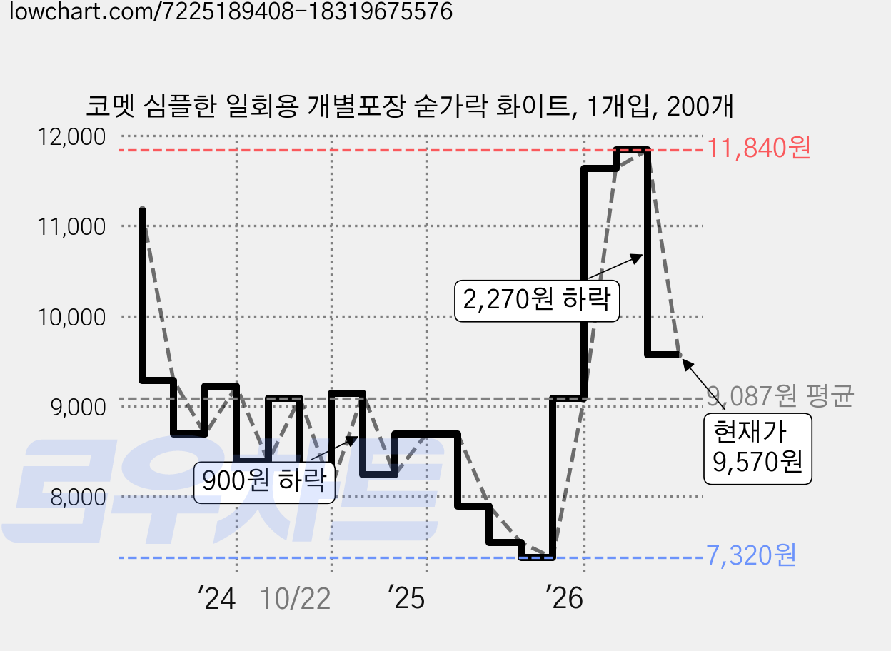 코멧 심플한 일회용 개별포장 숟가락 화이트, 1개입, 200개 가격 변동 차트, 현재가 9,570원, 관측 최저가 7,320원
