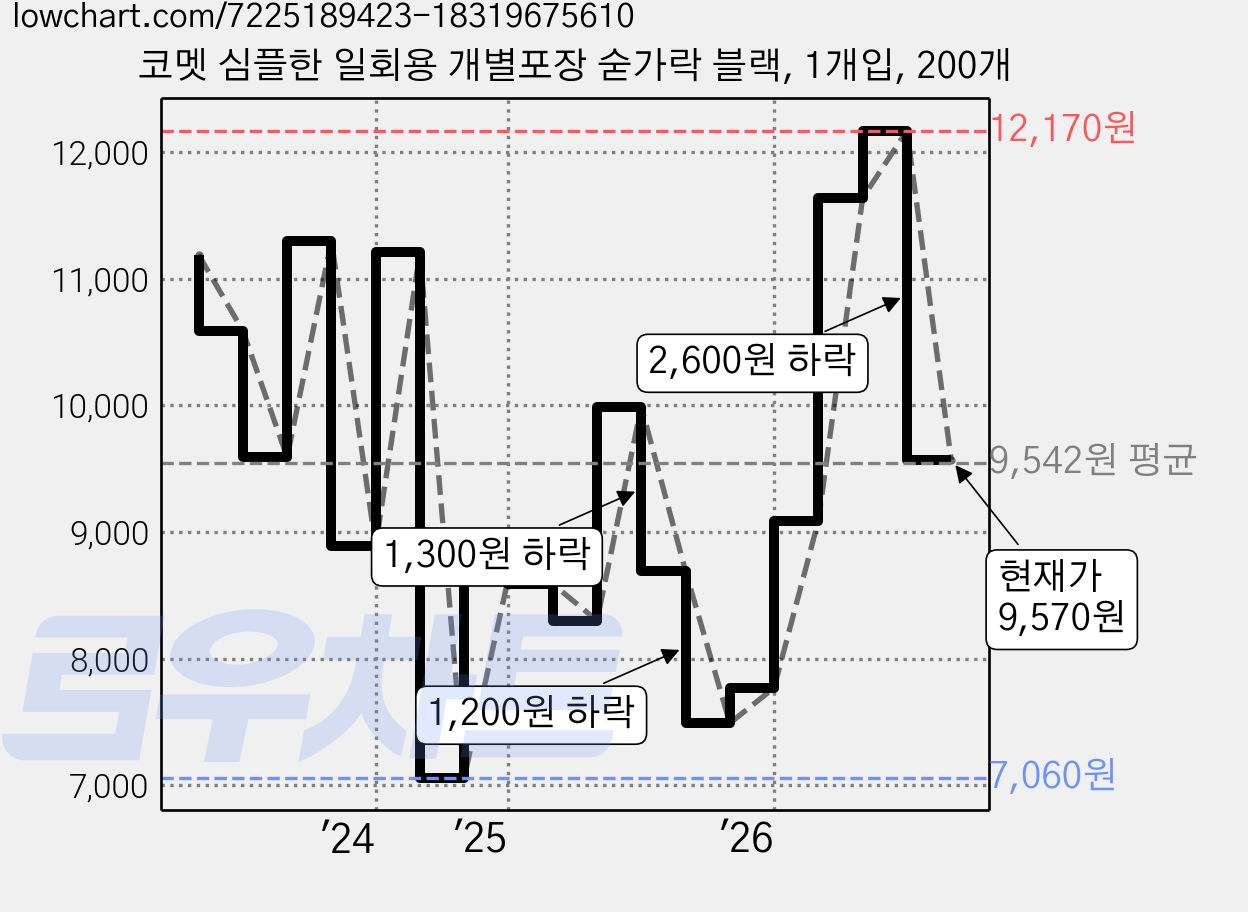코멧 심플한 일회용 개별포장 숟가락 블랙, 1개입, 200개 가격 변동 차트, 현재가 9,570원, 관측 최저가 7,060원