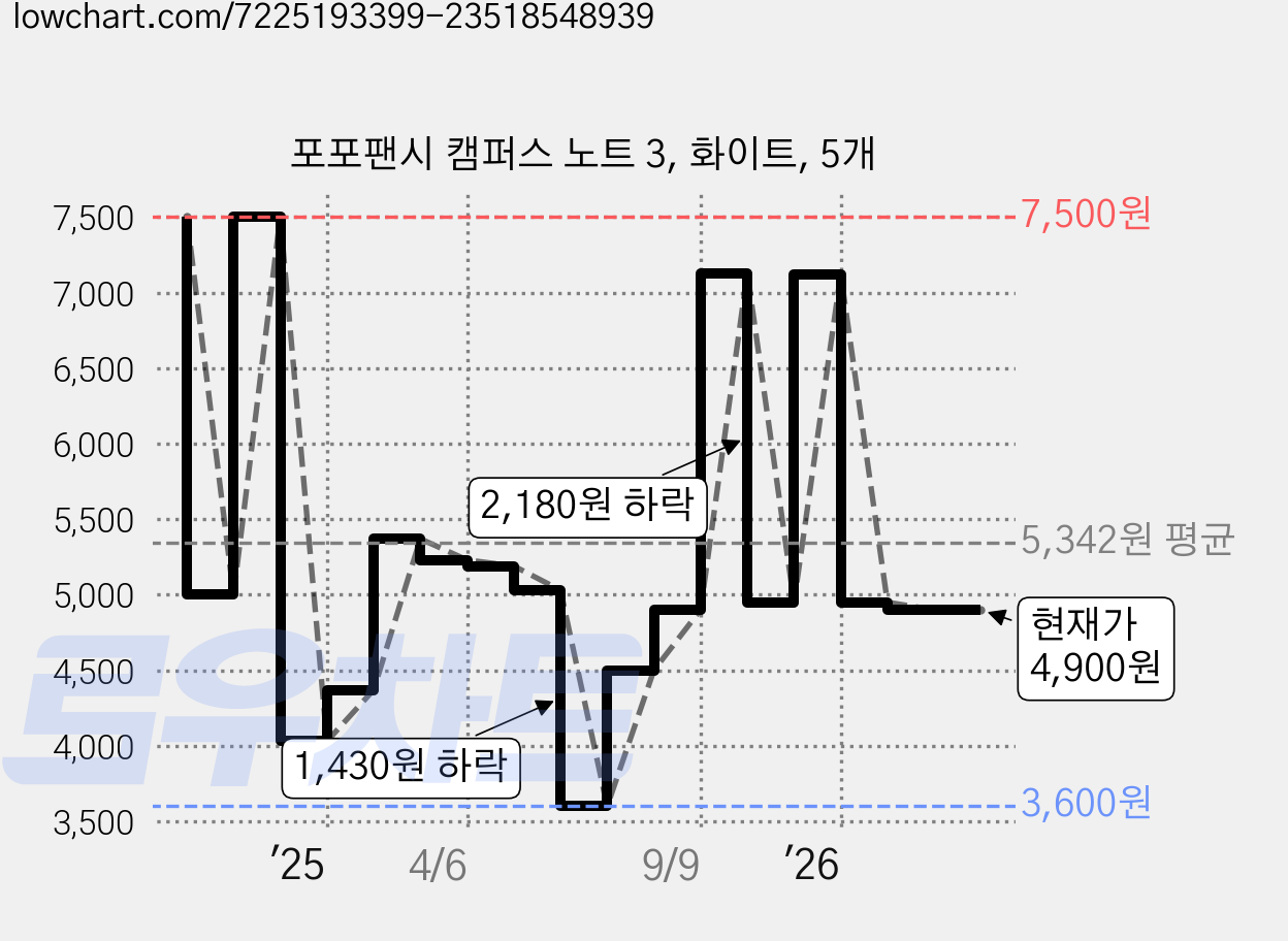 포포팬시 캠퍼스 노트 3, 화이트, 5개 가격 변동 차트, 현재가 4,900원, 관측 최저가 3,600원