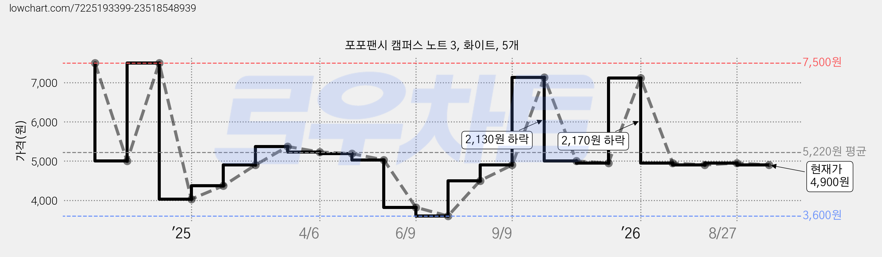 포포팬시 캠퍼스 노트 3, 화이트, 5개 가격 변동 차트, 현재가 4,900원, 관측 최저가 3,600원