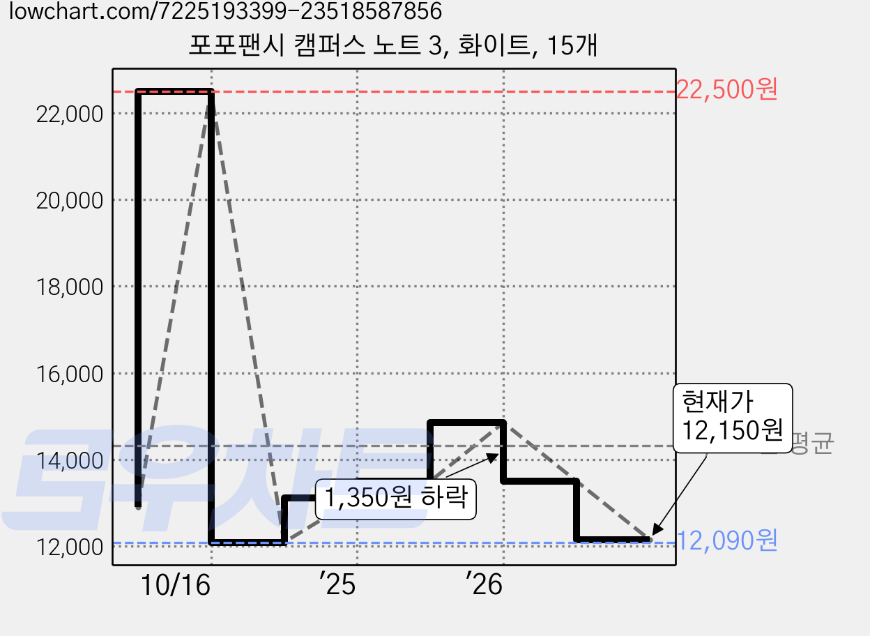 포포팬시 캠퍼스 노트 3, 화이트, 15개 가격 변동 차트, 현재가 12,150원, 관측 최저가 12,090원