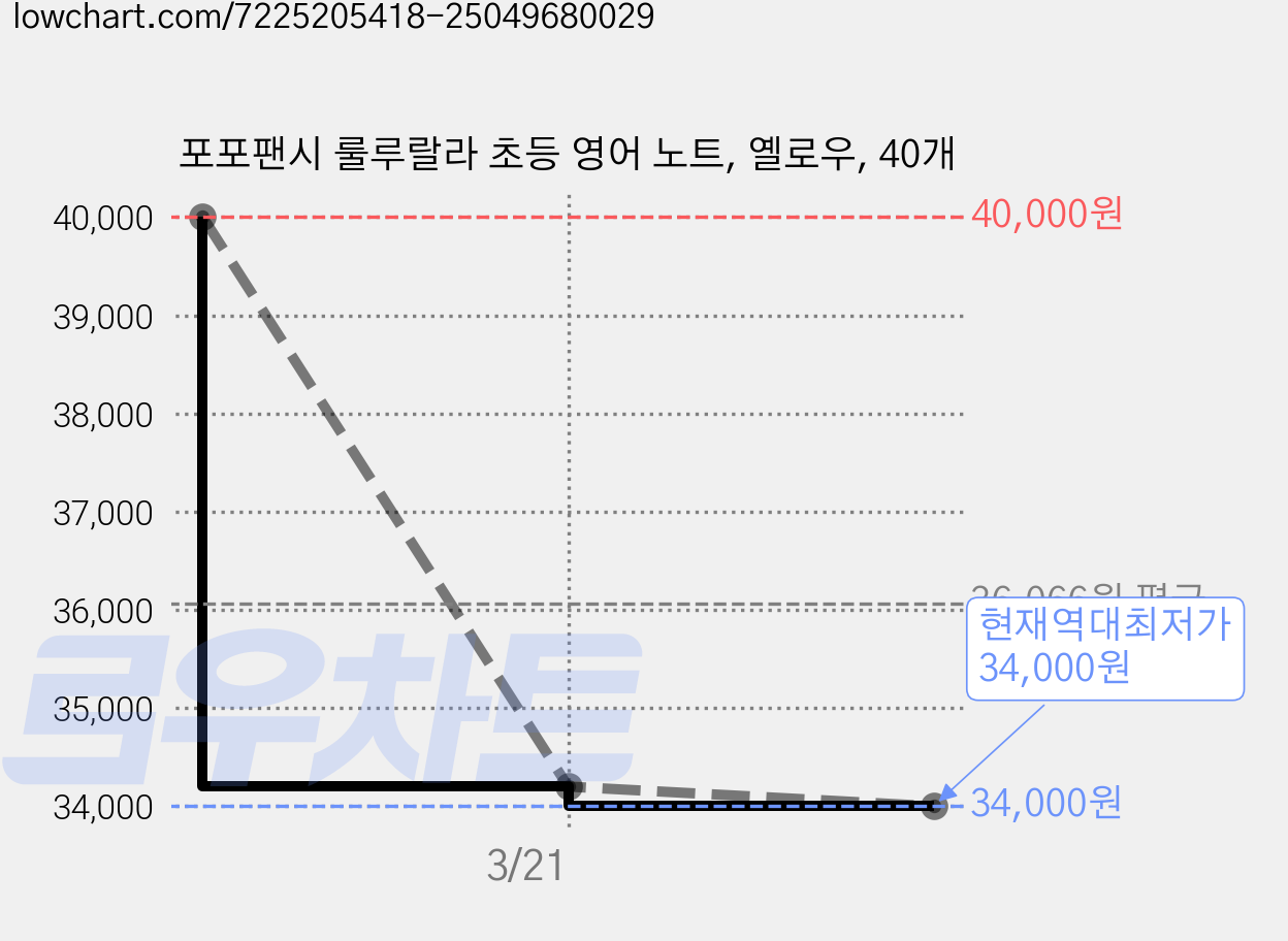 포포팬시 룰루랄라 초등 영어 노트, 옐로우, 40개 가격 변동 차트, 현재가 34,000원, 역대최저가
