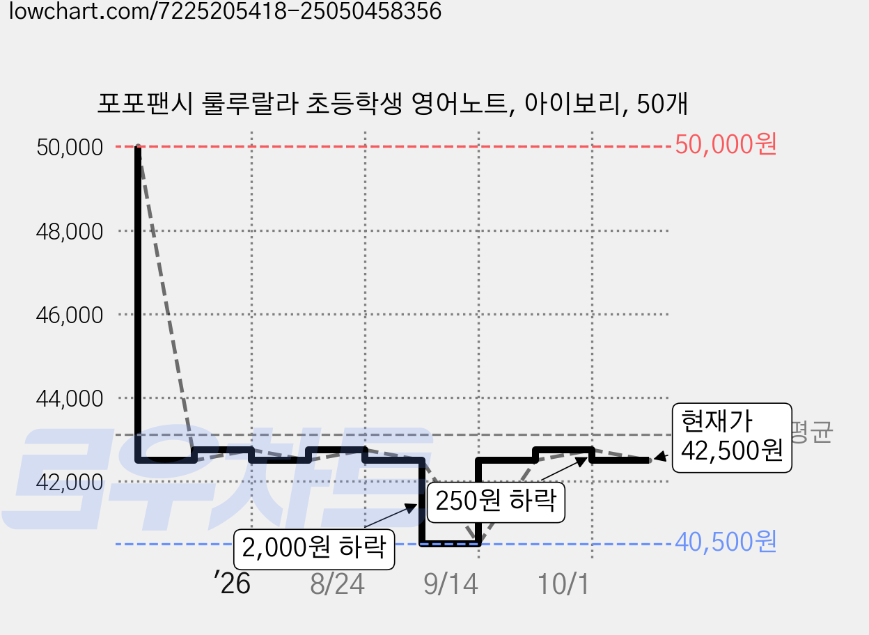 포포팬시 룰루랄라 초등학생 영어노트, 아이보리, 50개 가격 변동 차트, 현재가 42,500원, 관측 최저가 40,500원
