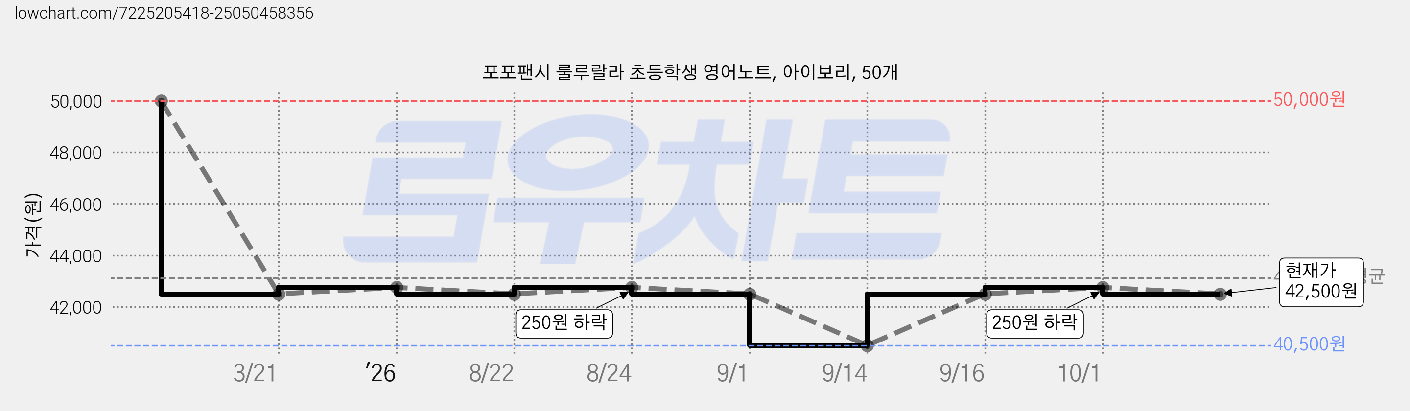 포포팬시 룰루랄라 초등학생 영어노트, 아이보리, 50개 가격 변동 차트, 현재가 42,500원, 관측 최저가 40,500원