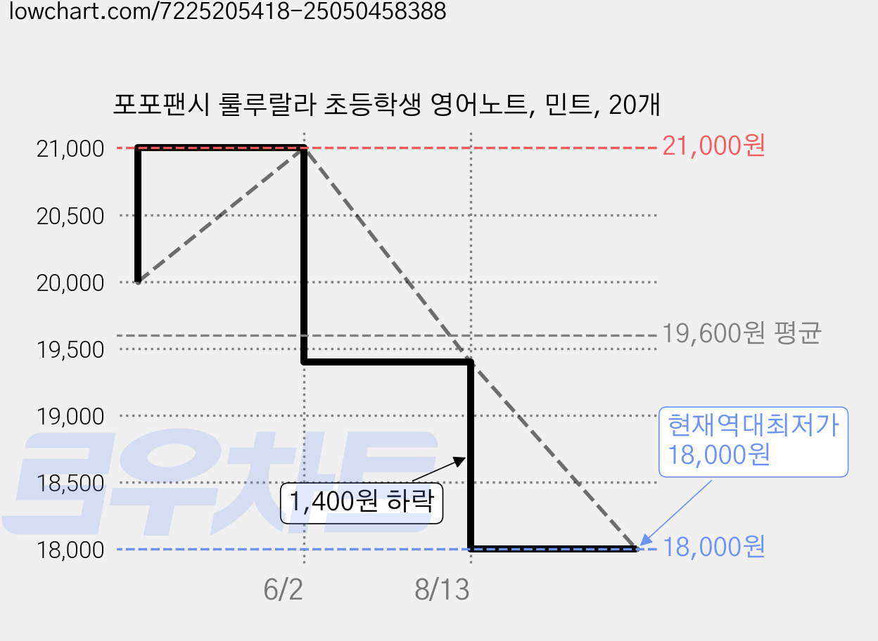 포포팬시 룰루랄라 초등학생 영어노트, 민트, 20개 가격 변동 차트, 현재가 18,000원, 역대최저가