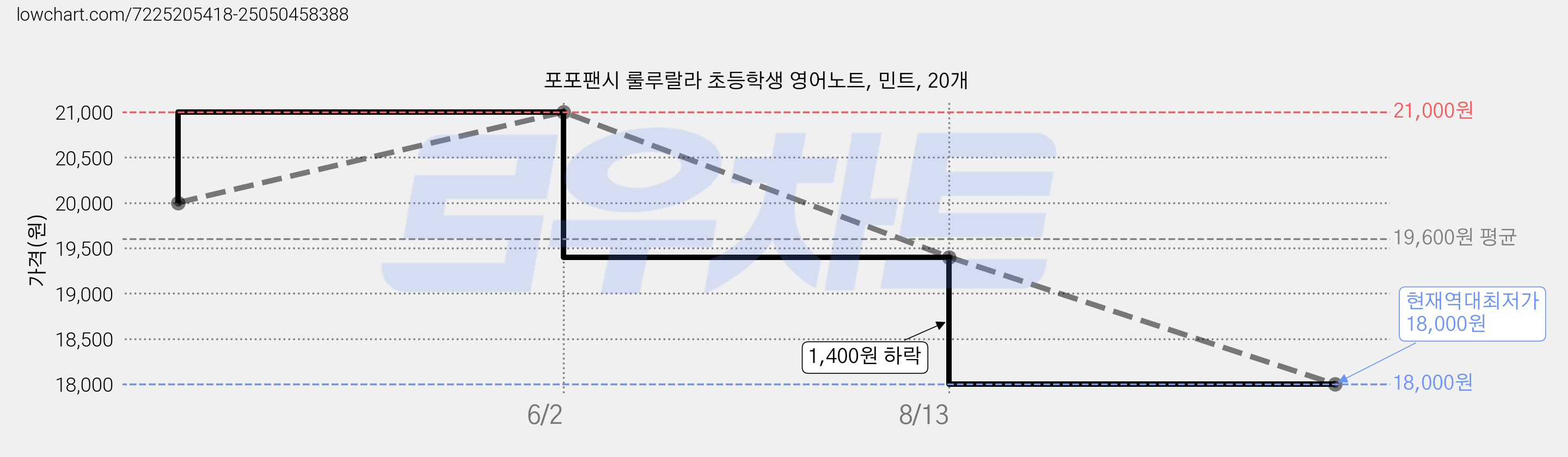 포포팬시 룰루랄라 초등학생 영어노트, 민트, 20개 가격 변동 차트, 현재가 18,000원, 역대최저가