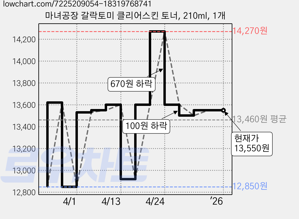 마녀공장 갈락토미 클리어스킨 토너, 210ml, 1개 가격 변동 차트, 현재가 13,550원, 역대최저가