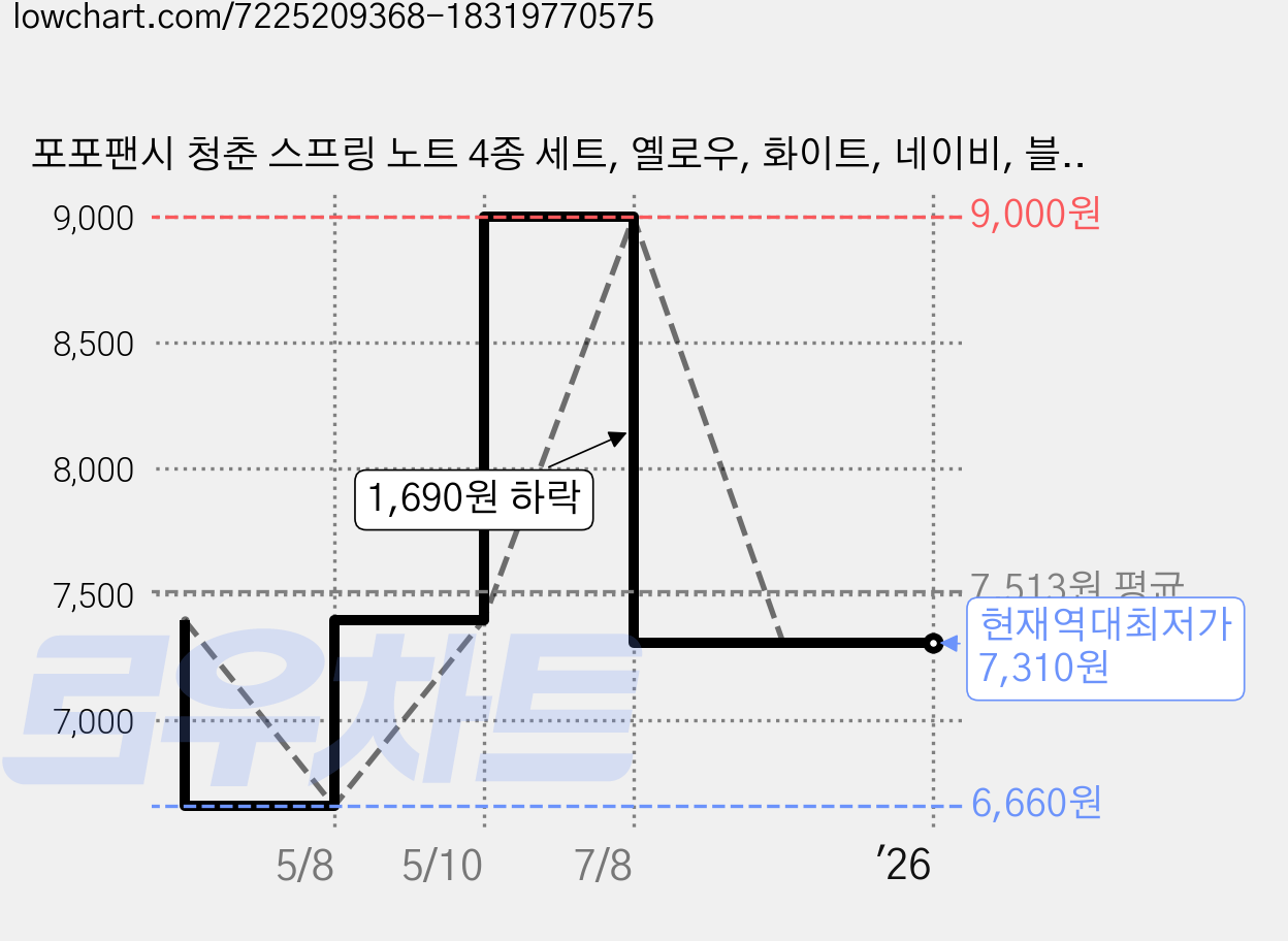 포포팬시 청춘 스프링 노트 4종 세트, 옐로우, 화이트, 네이비, 블랙, 1세트 가격 변동 차트, 현재가 7,310원, 역대최저가