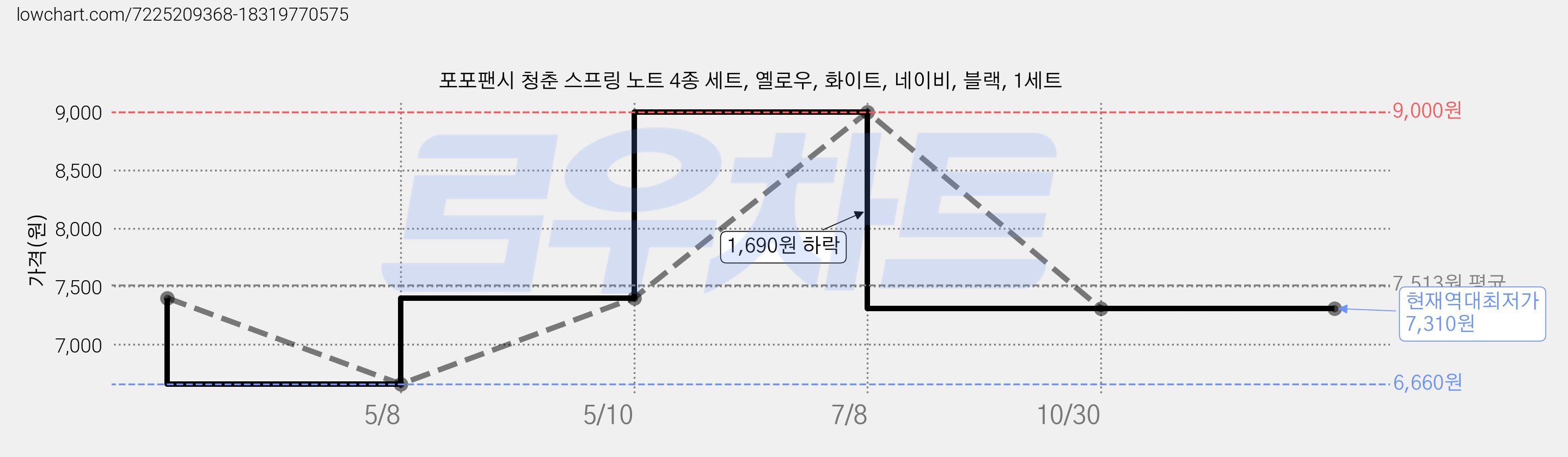 포포팬시 청춘 스프링 노트 4종 세트, 옐로우, 화이트, 네이비, 블랙, 1세트 가격 변동 차트, 현재가 7,310원, 역대최저가