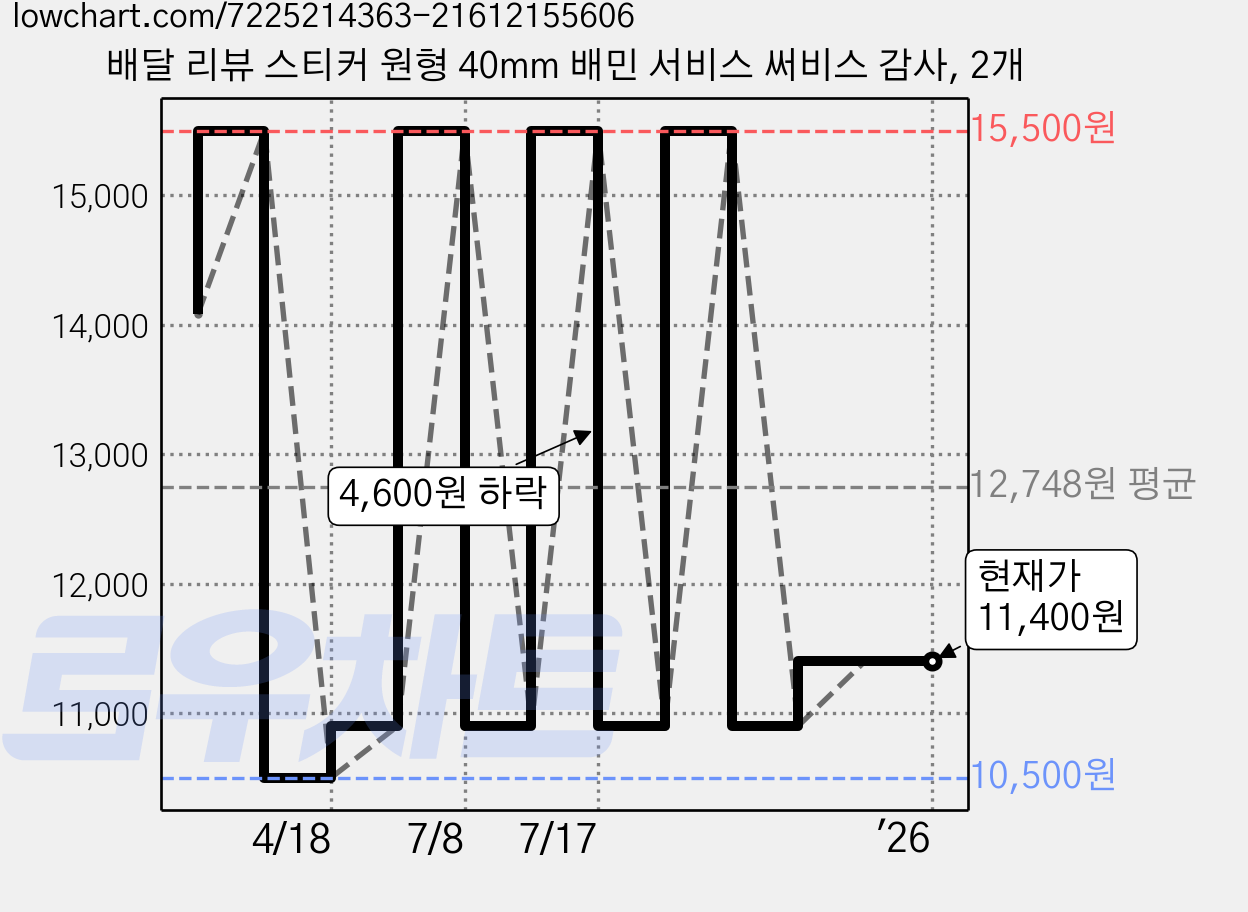 배달 리뷰 스티커 원형 40mm 배민 서비스 써비스 감사, 2개 가격 변동 차트, 현재가 11,400원, 관측 최저가 10,500원