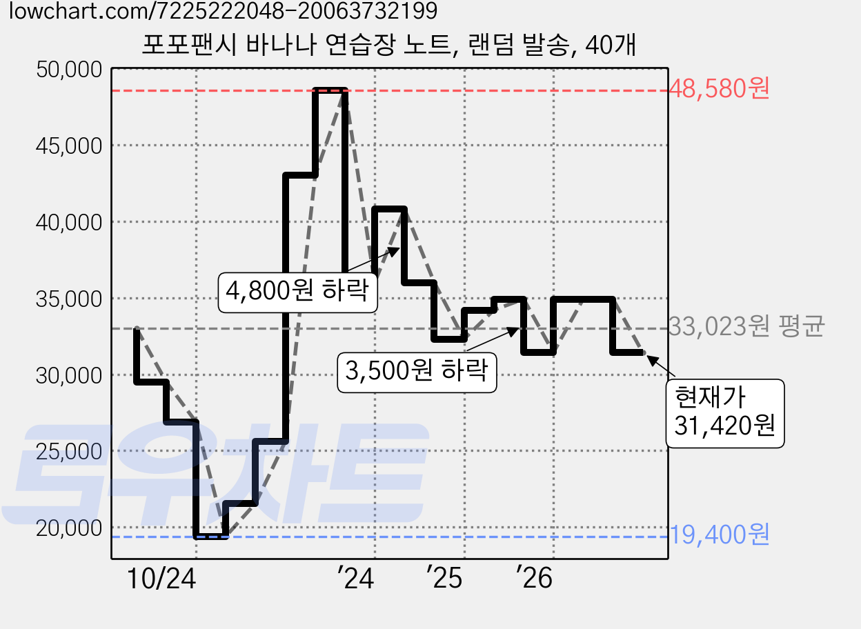 포포팬시 바나나 연습장 노트, 랜덤 발송, 40개 가격 변동 차트, 현재가 31,420원, 관측 최저가 19,400원