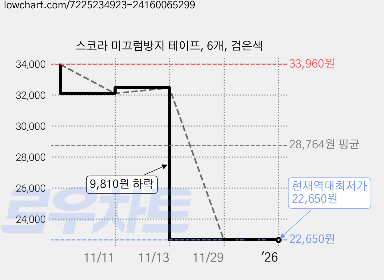 스코라 미끄럼방지 테이프, 6개, 검은색 가격 변동 차트, 현재가 22,650원, 역대최저가