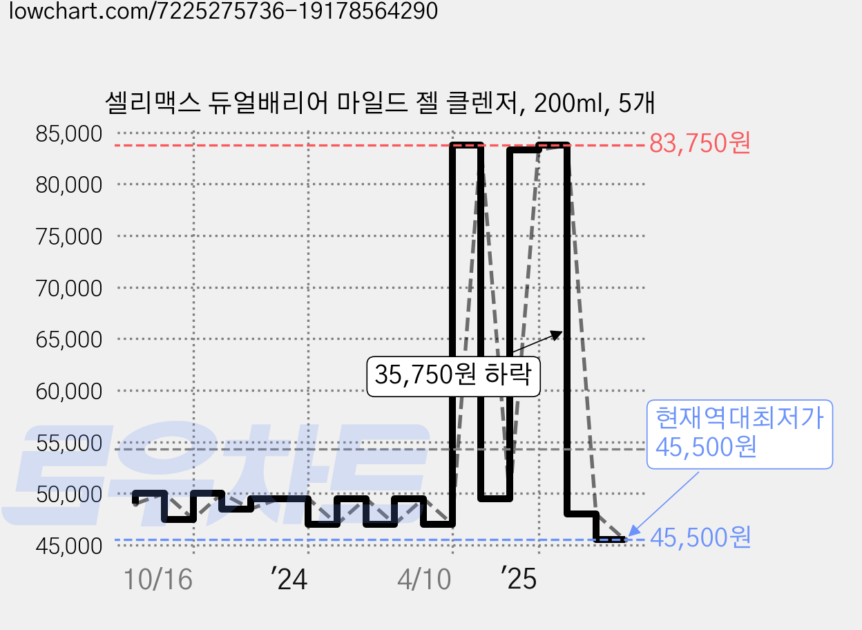 셀리맥스 듀얼배리어 마일드 젤 클렌저, 200ml, 5개 가격 변동 차트, 현재가 45,500원, 역대최저가