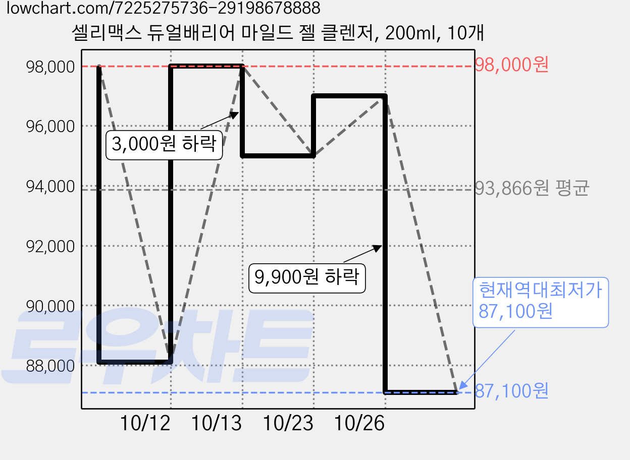 셀리맥스 듀얼배리어 마일드 젤 클렌저, 200ml, 10개 가격 변동 차트, 현재가 87,100원, 역대최저가