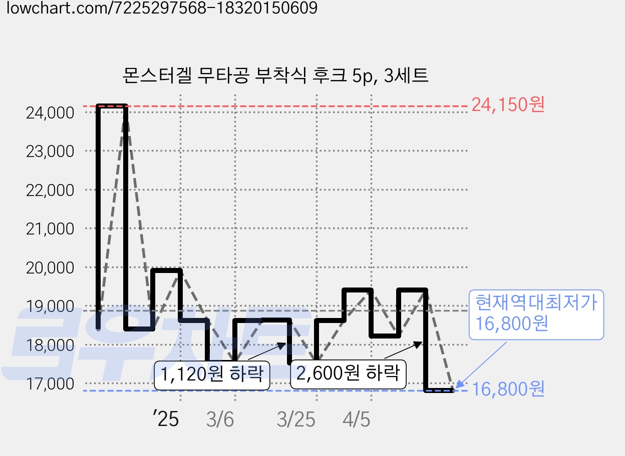 몬스터겔 무타공 부착식 후크 5p, 3세트 가격 변동 차트, 현재가 16,800원, 역대최저가