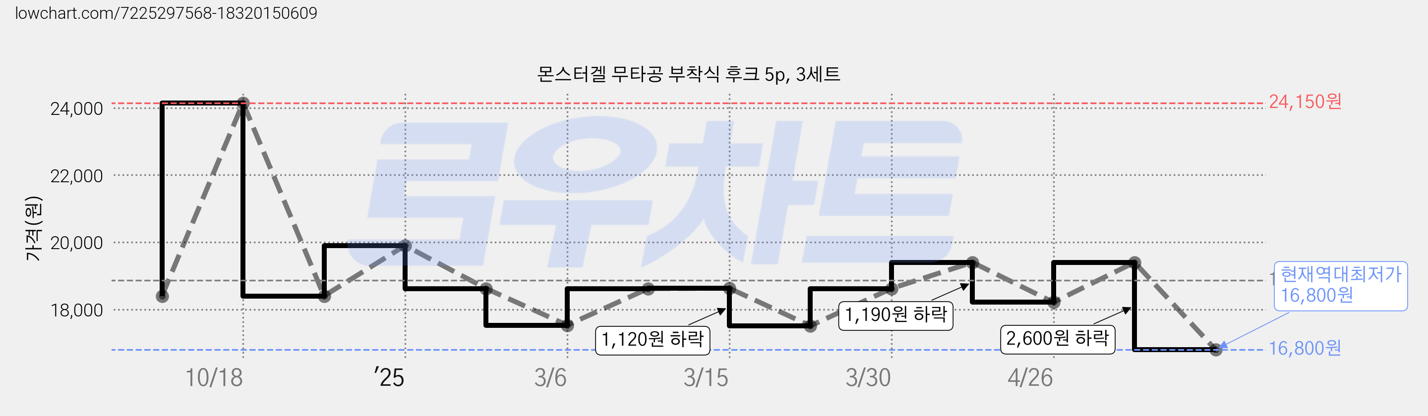 몬스터겔 무타공 부착식 후크 5p, 3세트 가격 변동 차트, 현재가 16,800원, 역대최저가