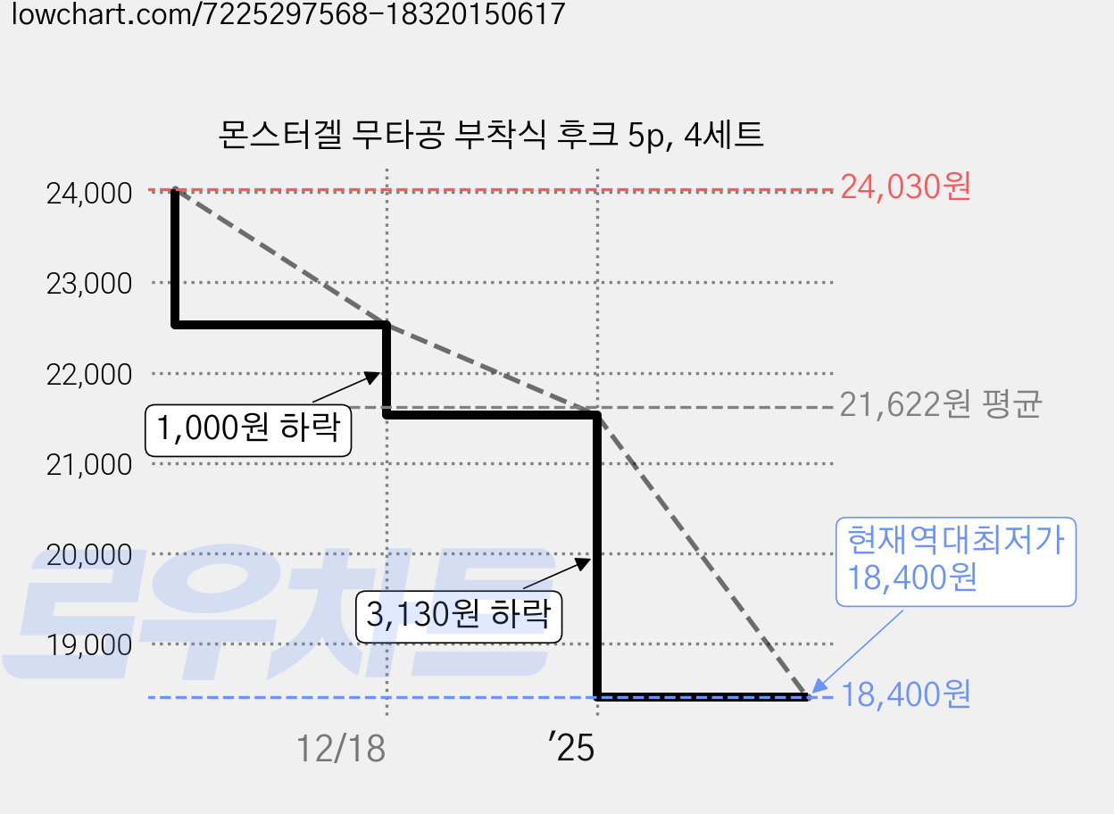 몬스터겔 무타공 부착식 후크 5p, 4세트 가격 변동 차트, 현재가 18,400원, 역대최저가