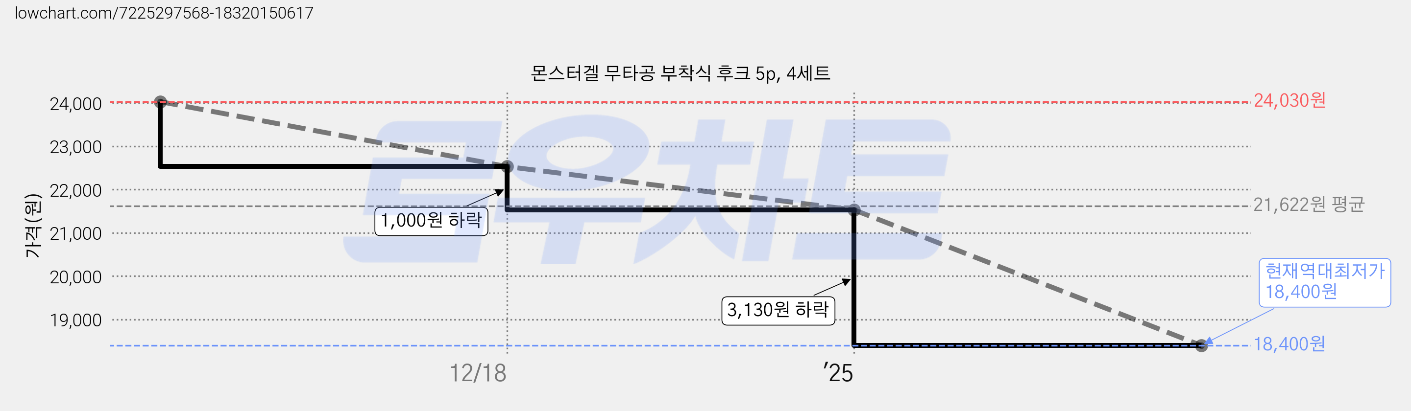 몬스터겔 무타공 부착식 후크 5p, 4세트 가격 변동 차트, 현재가 18,400원, 역대최저가