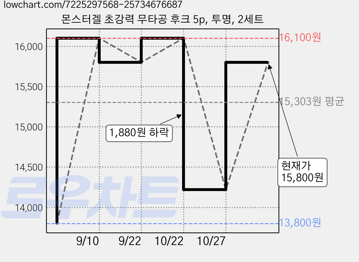 몬스터겔 초강력 무타공 후크 5p, 투명, 2세트 가격 변동 차트, 현재가 14,220원, 관측 최저가 13,800원