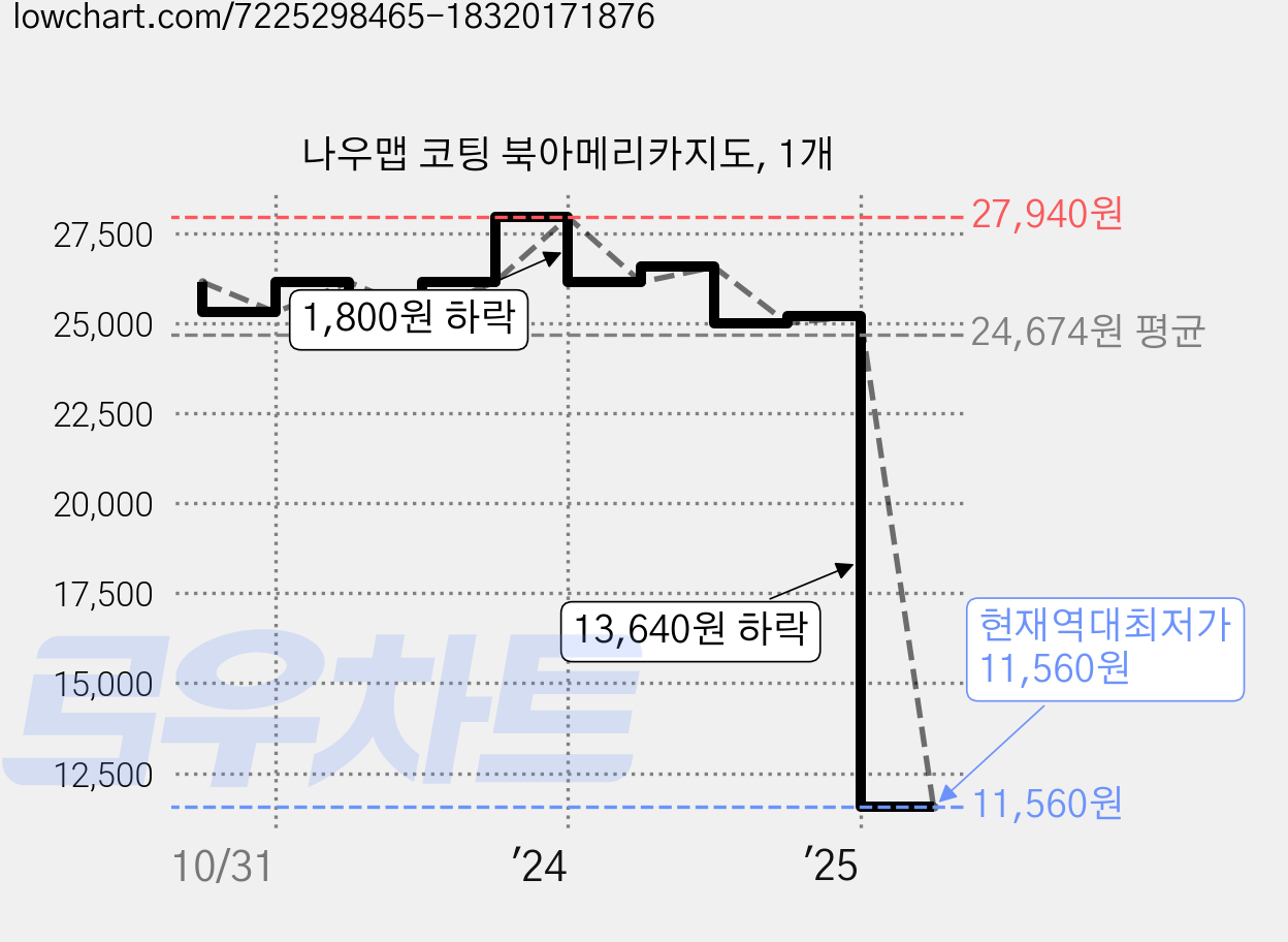 나우맵 코팅 북아메리카지도, 1개 가격 변동 차트, 현재가 11,560원, 역대최저가