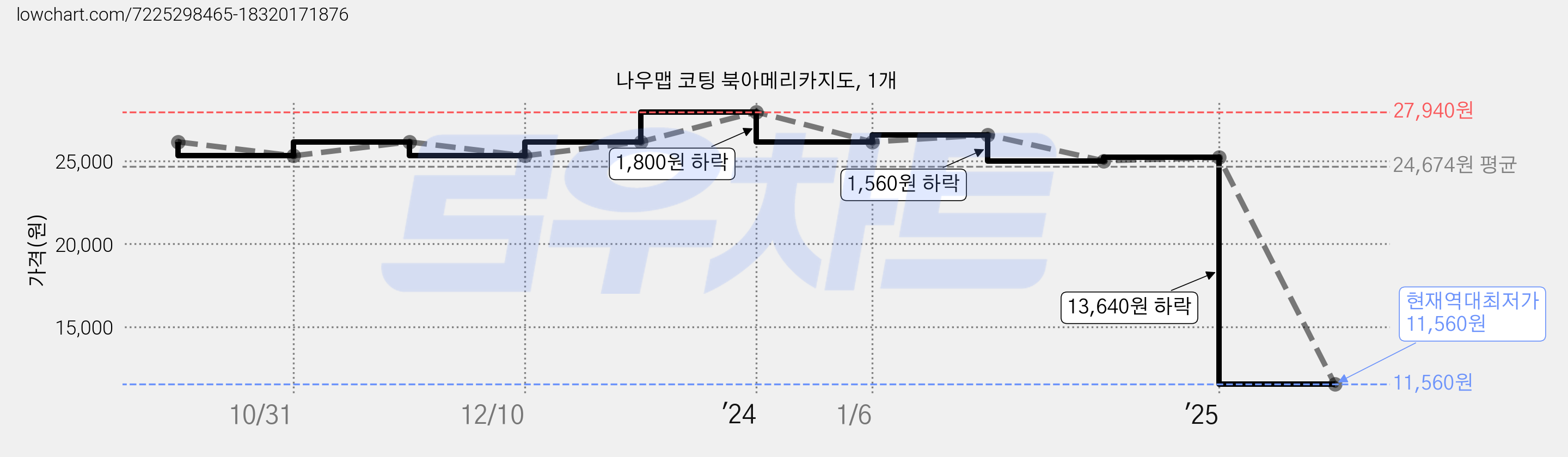 나우맵 코팅 북아메리카지도, 1개 가격 변동 차트, 현재가 11,560원, 역대최저가