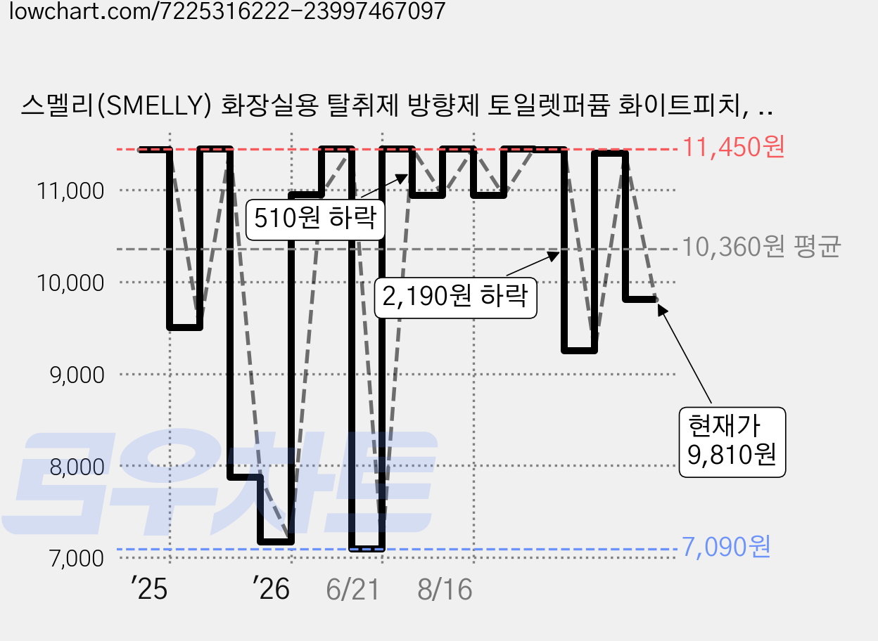 스멜리(SMELLY) 화장실용 탈취제 방향제 토일렛퍼퓸 화이트피치, 55ml, 1개 가격 변동 차트, 현재가 9,810원, 관측 최저가 7,090원