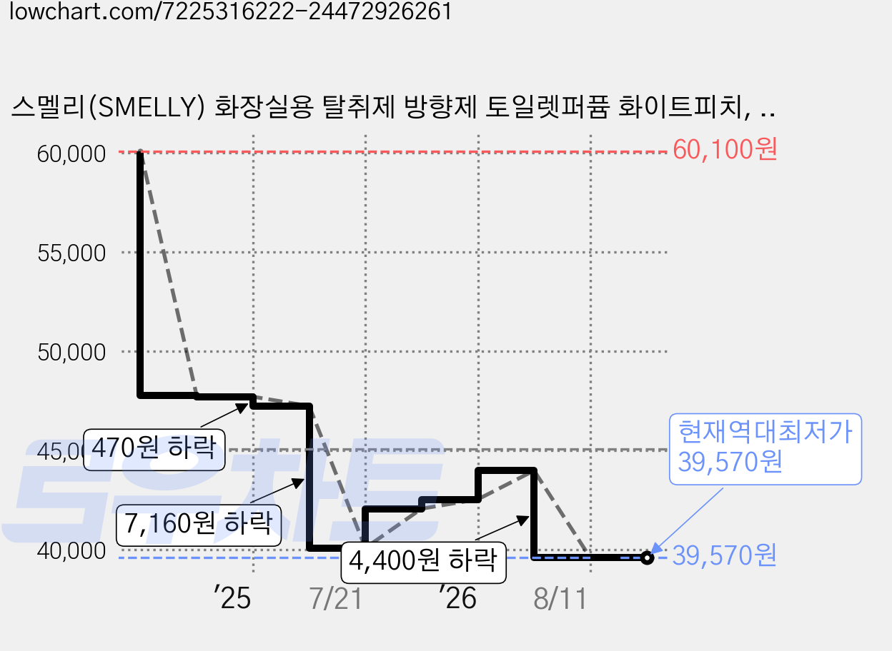 스멜리(SMELLY) 화장실용 탈취제 방향제 토일렛퍼퓸 화이트피치, 55ml, 6개 가격 변동 차트, 현재가 39,570원, 역대최저가