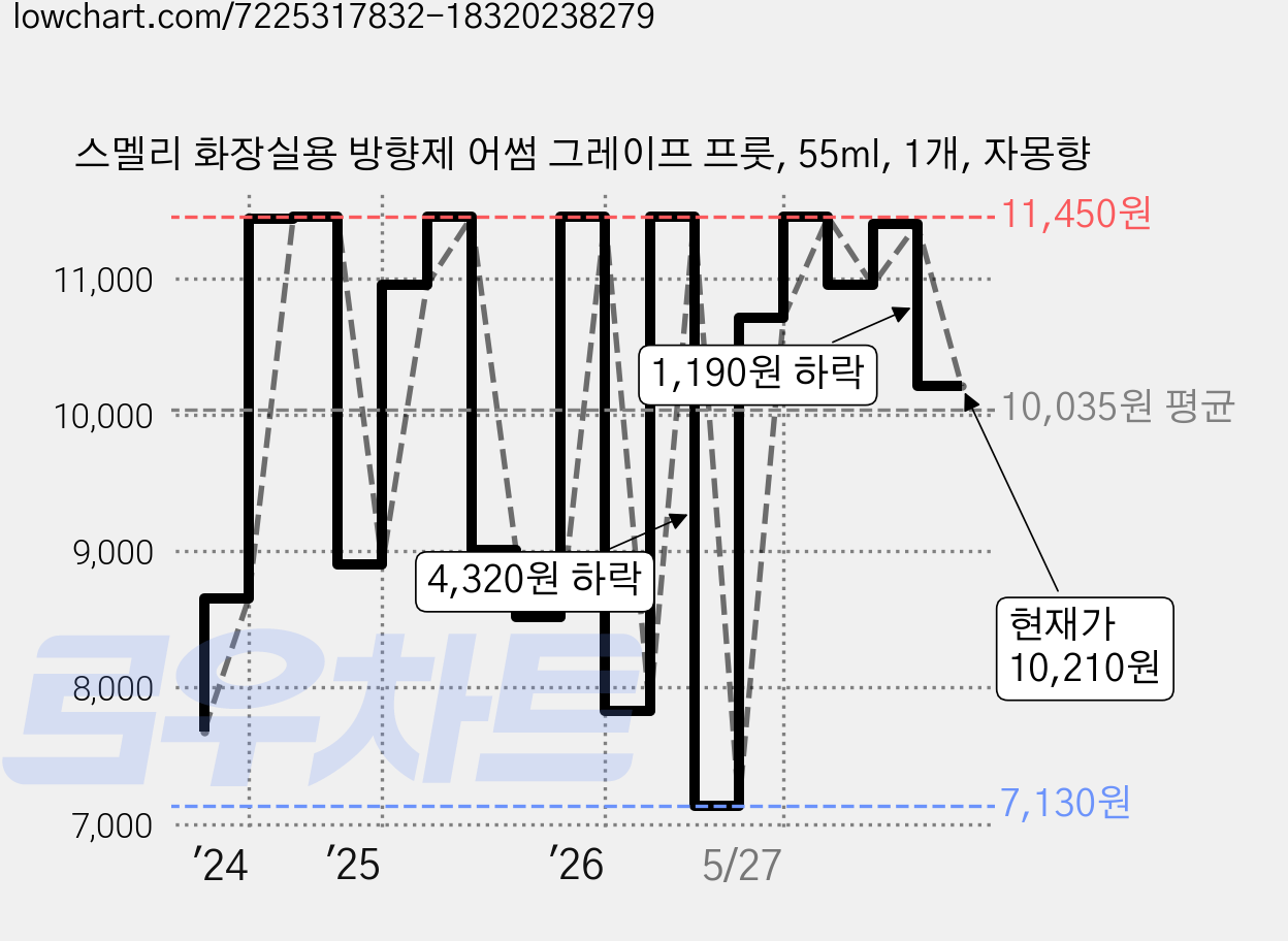 스멜리 화장실용 방향제 어썸 그레이프 프룻, 55ml, 1개, 자몽향 가격 변동 차트, 현재가 10,210원, 관측 최저가 7,130원