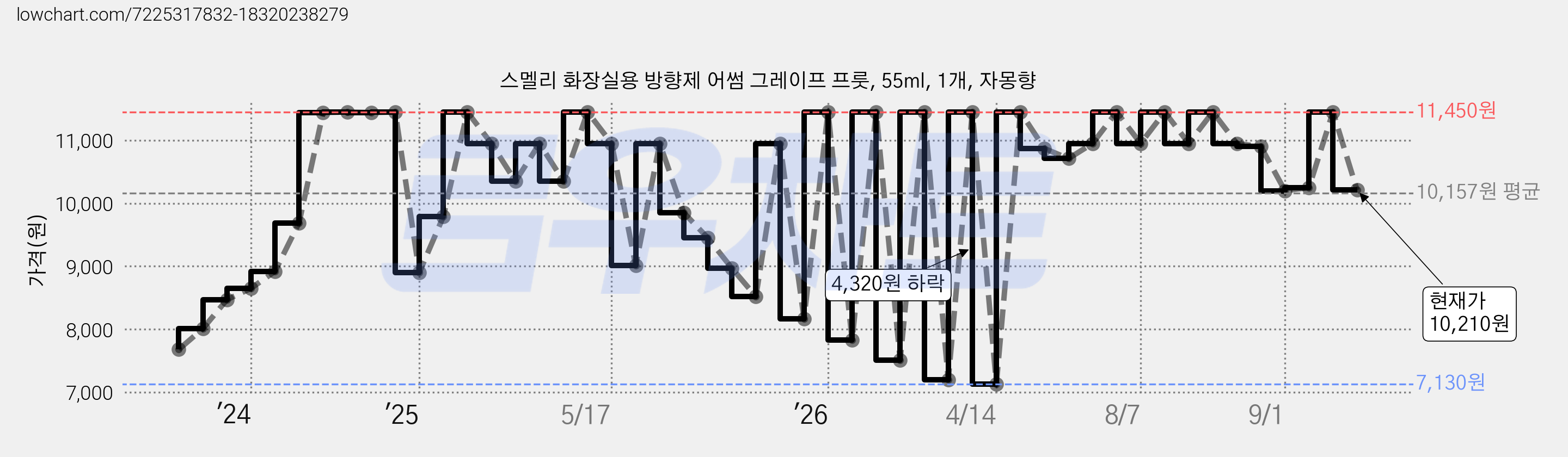스멜리 화장실용 방향제 어썸 그레이프 프룻, 55ml, 1개, 자몽향 가격 변동 차트, 현재가 10,210원, 관측 최저가 7,130원