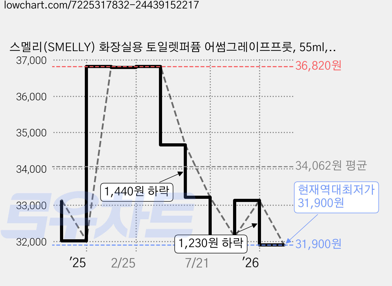 스멜리(SMELLY) 화장실용 토일렛퍼퓸 어썸그레이프프룻, 55ml, 4개, 어썸 그레이프 프룻 가격 변동 차트, 현재가 31,900원, 역대최저가