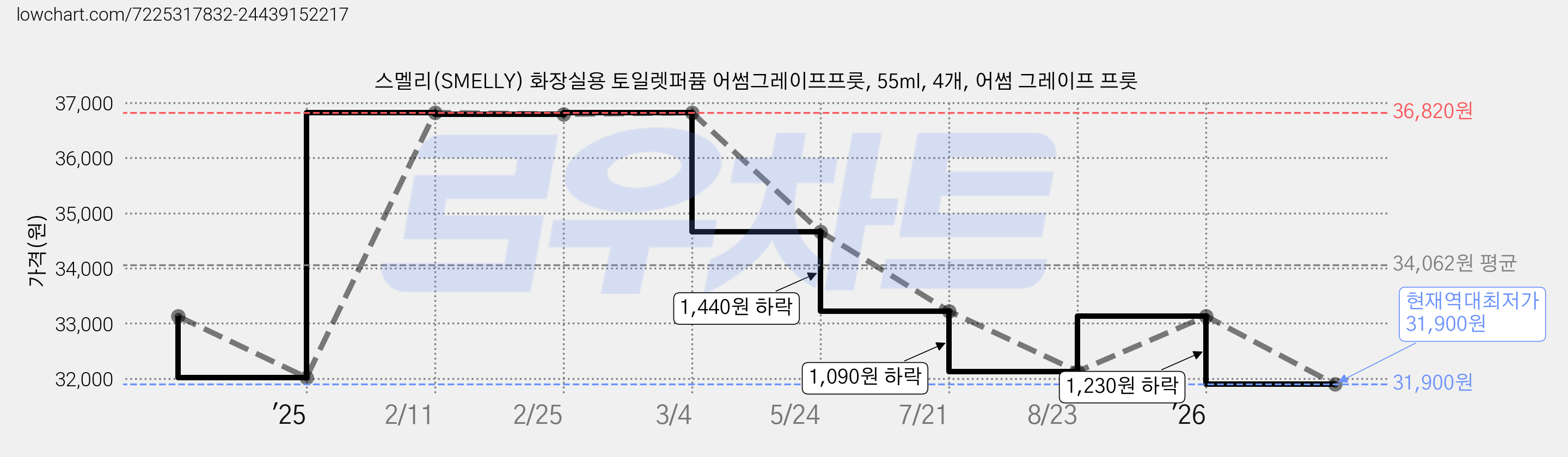 스멜리(SMELLY) 화장실용 토일렛퍼퓸 어썸그레이프프룻, 55ml, 4개, 어썸 그레이프 프룻 가격 변동 차트, 현재가 31,900원, 역대최저가