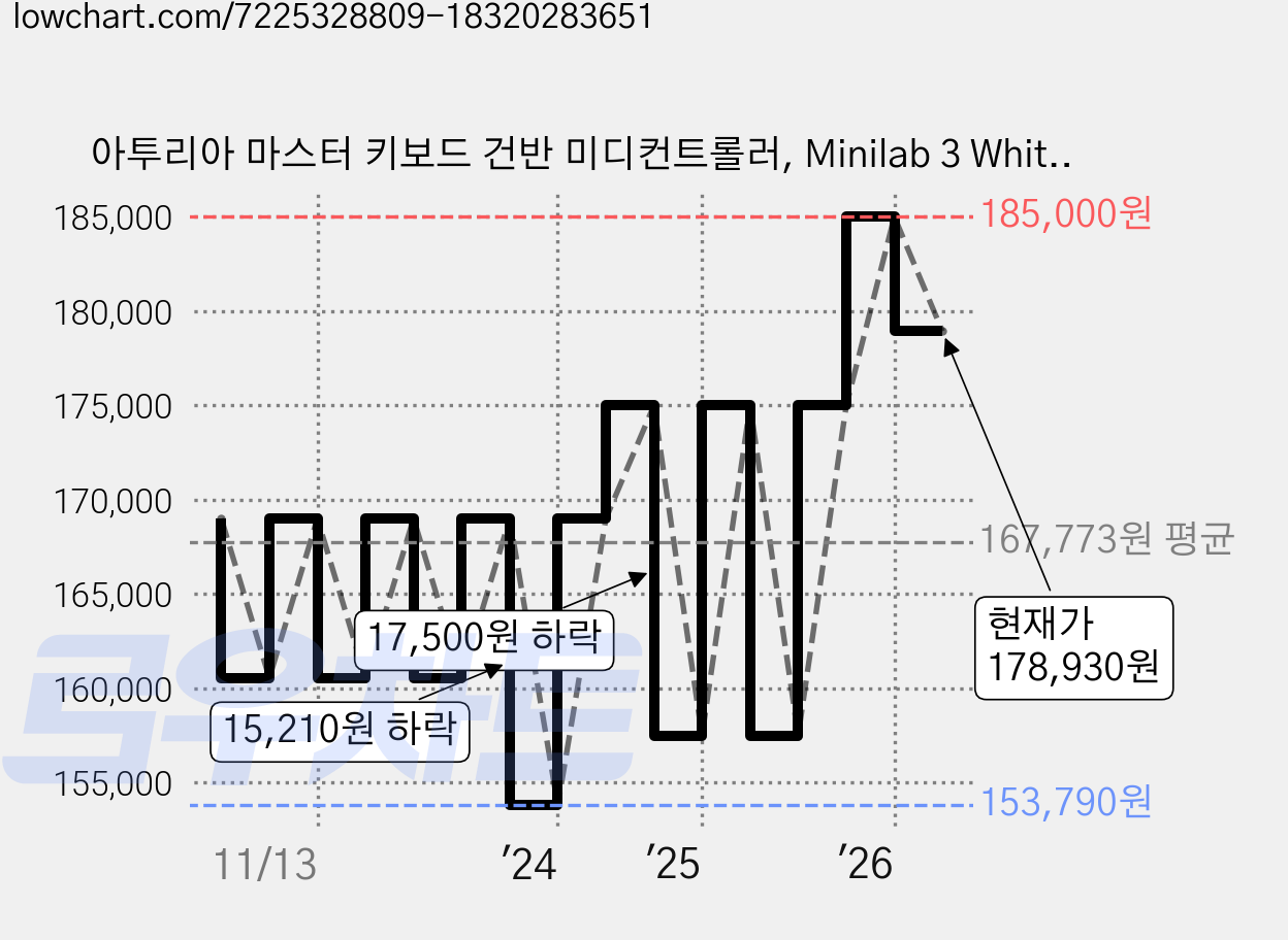 아투리아 마스터 키보드 건반 미디컨트롤러, Minilab 3 White, 화이트, 1개 가격 변동 차트, 현재가 178,930원, 관측 최저가 153,790원