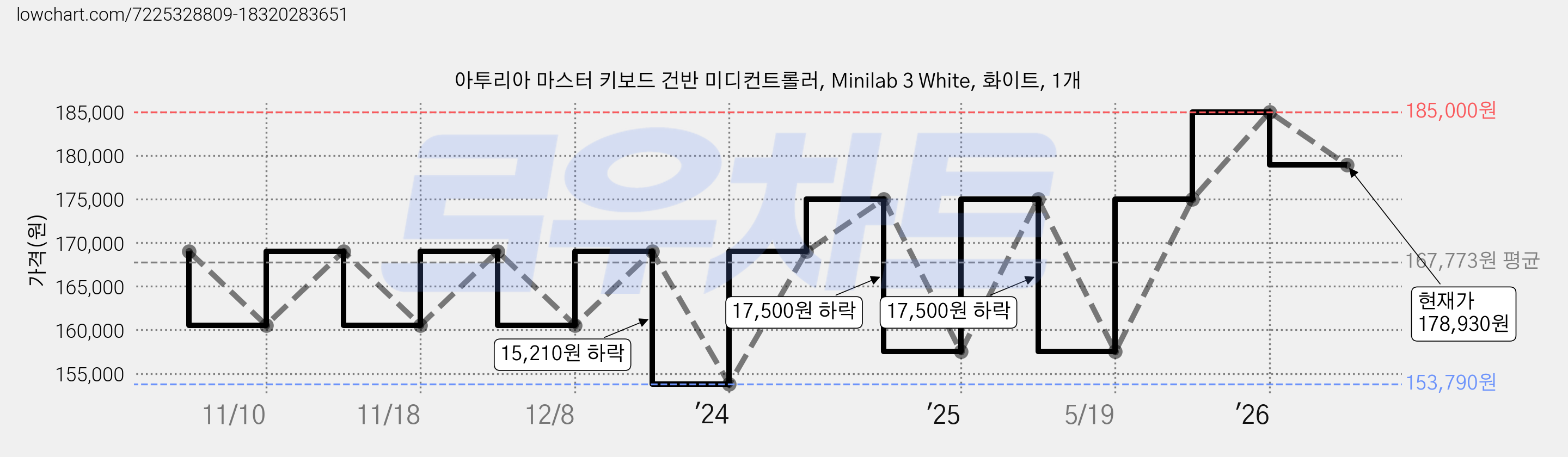 아투리아 마스터 키보드 건반 미디컨트롤러, Minilab 3 White, 화이트, 1개 가격 변동 차트, 현재가 178,930원, 관측 최저가 153,790원
