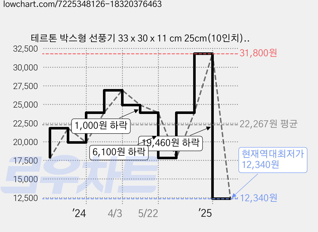 테르톤 박스형 선풍기 33 x 30 x 11 cm 25cm(10인치), TF-9544, 블루 가격 변동 차트, 현재가 12,340원, 역대최저가