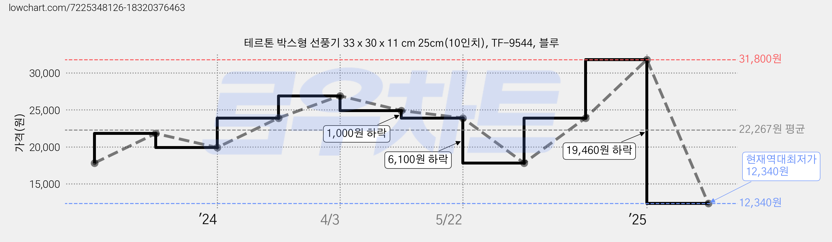 테르톤 박스형 선풍기 33 x 30 x 11 cm 25cm(10인치), TF-9544, 블루 가격 변동 차트, 현재가 12,340원, 역대최저가