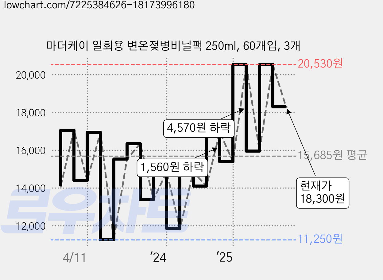 마더케이 일회용 변온젖병비닐팩 250ml, 60개입, 3개 가격 변동 차트, 현재가 18,300원, 관측 최저가 11,250원
