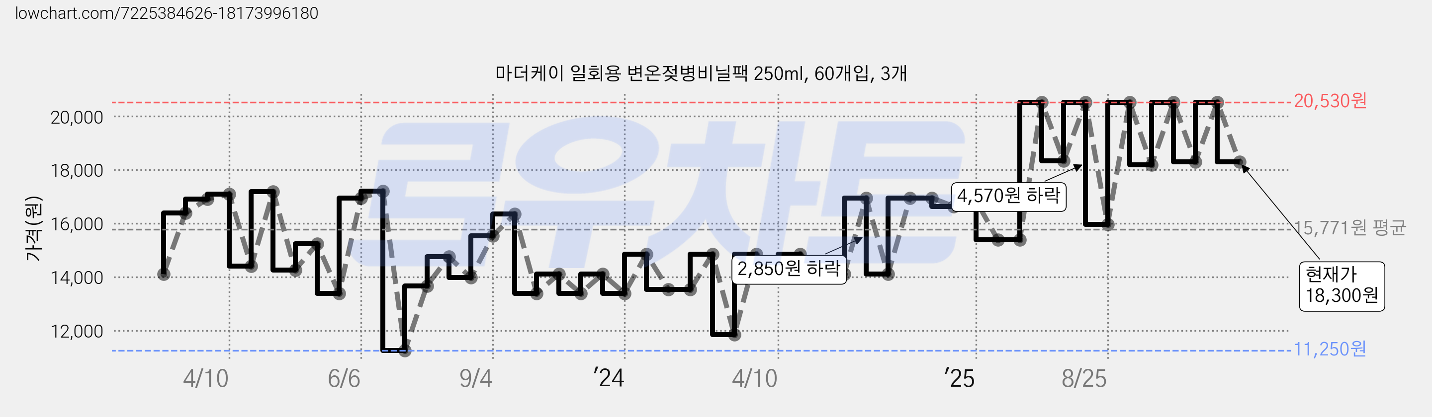 마더케이 일회용 변온젖병비닐팩 250ml, 60개입, 3개 가격 변동 차트, 현재가 18,300원, 관측 최저가 11,250원