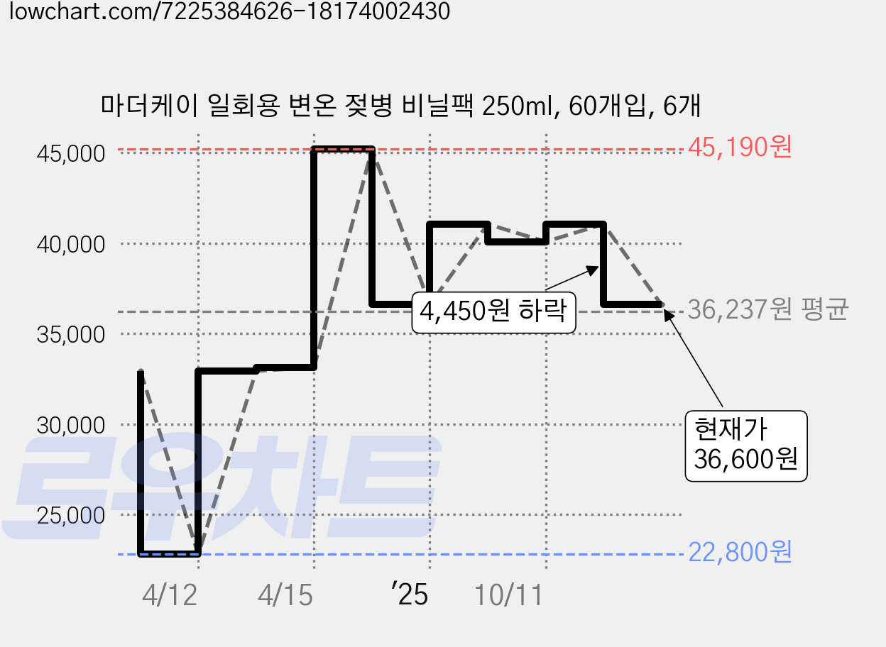 마더케이 일회용 변온 젖병 비닐팩 250ml, 60개입, 6개 가격 변동 차트, 현재가 36,600원, 관측 최저가 22,800원