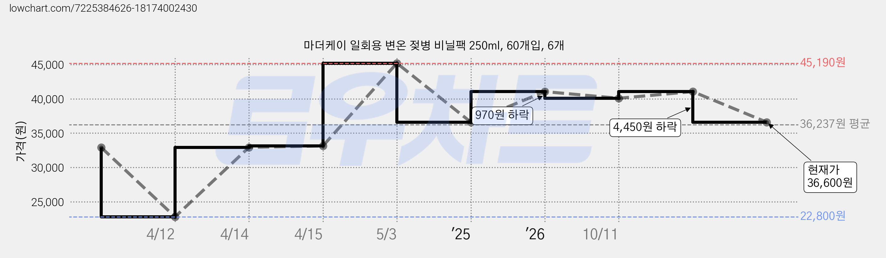 마더케이 일회용 변온 젖병 비닐팩 250ml, 60개입, 6개 가격 변동 차트, 현재가 36,600원, 관측 최저가 22,800원