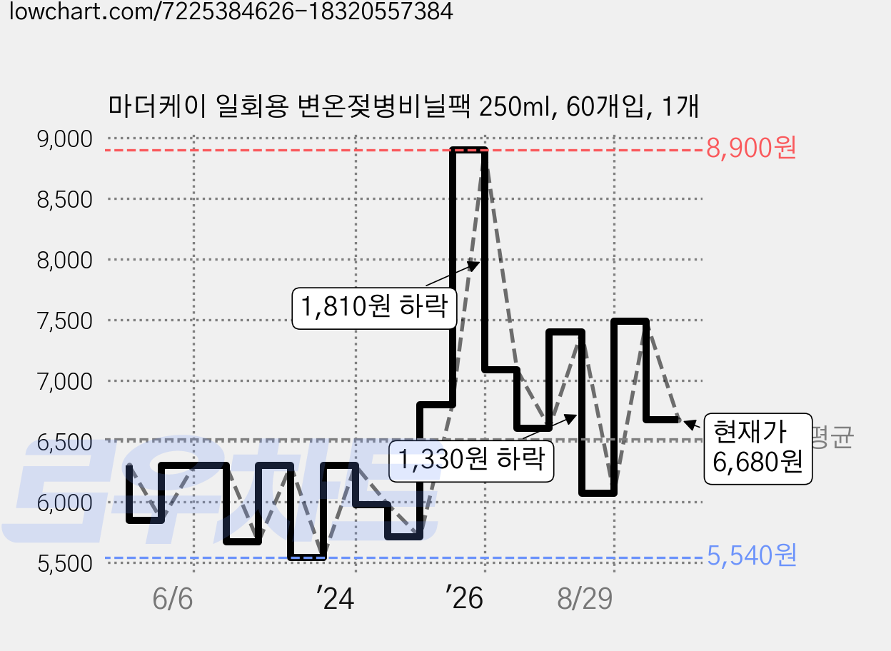 마더케이 일회용 변온젖병비닐팩 250ml, 60개입, 1개 가격 변동 차트, 현재가 6,680원, 관측 최저가 5,540원